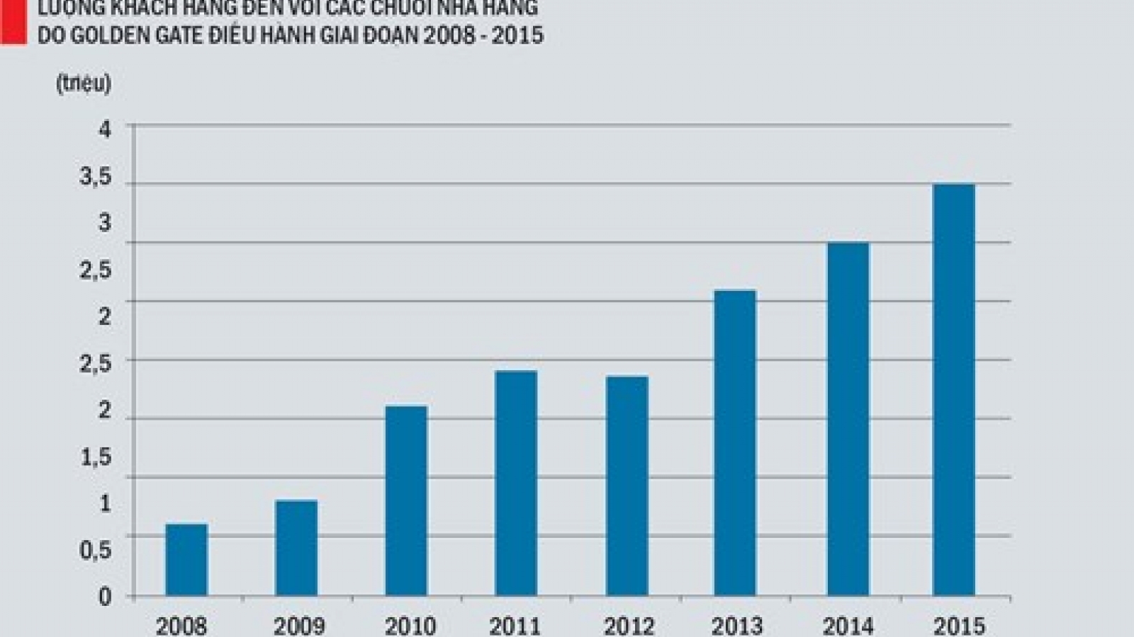 Restaurant chains: highly profitable ventures
