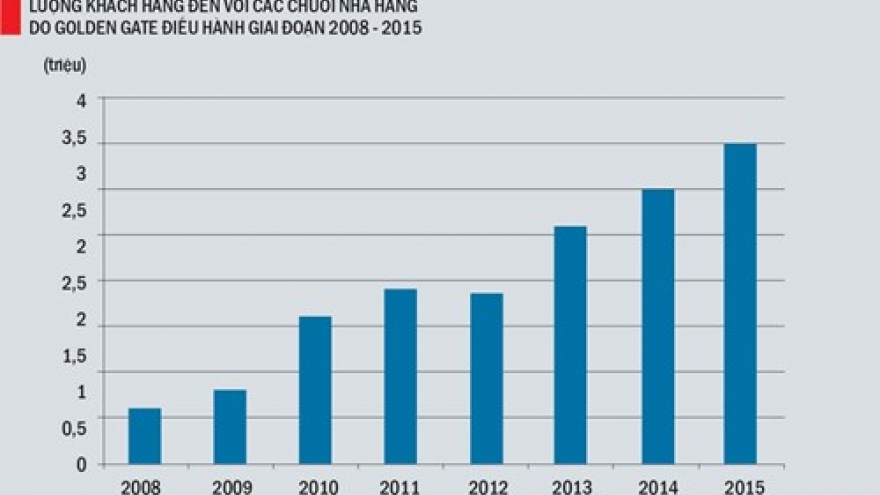 Restaurant chains: highly profitable ventures