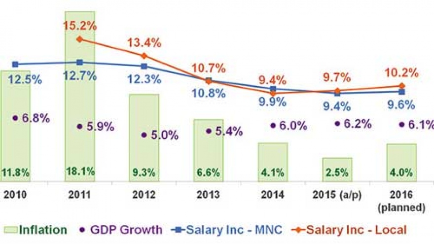 Salaries to rise with GDP growth