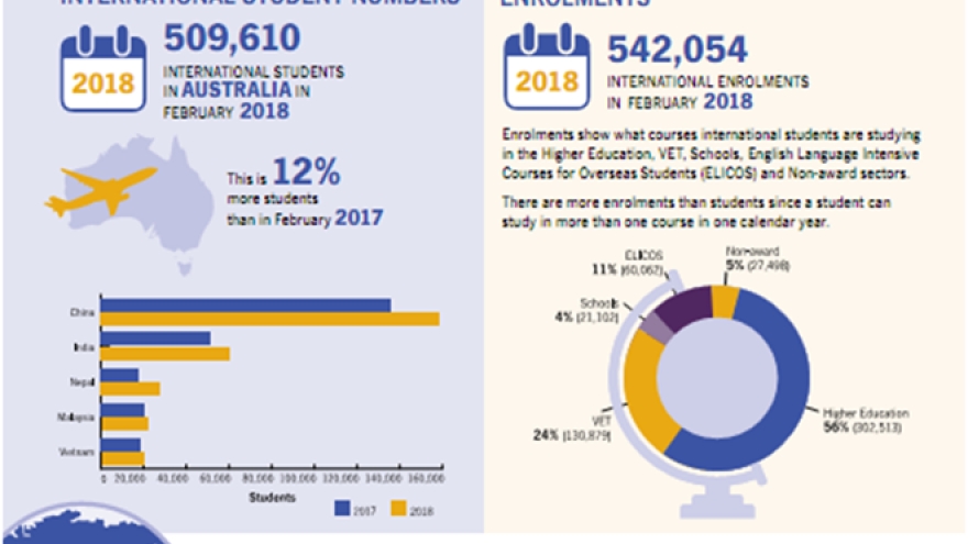 Vietnam ranks 5th in international students in Australia in February