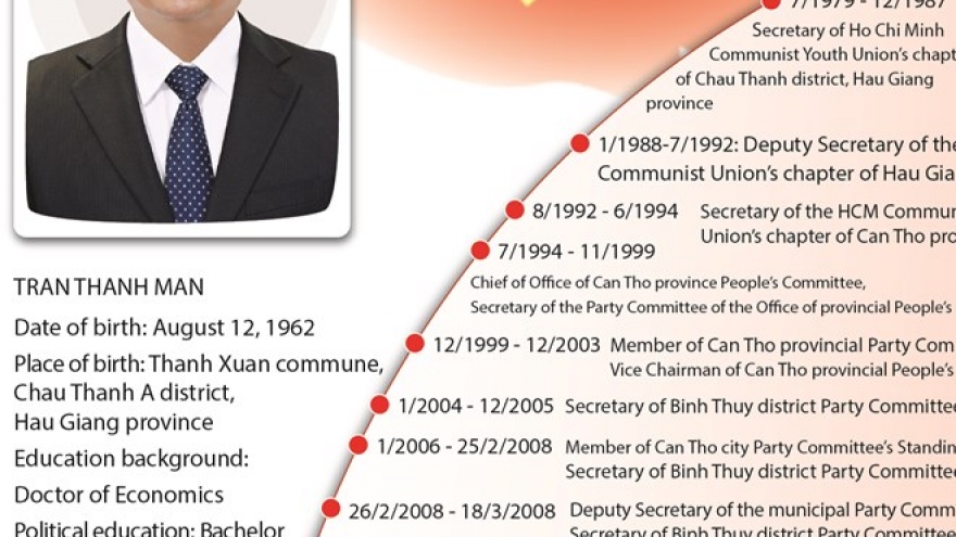 Member of 12th Party Central Committee Secretariat Tran Thanh Man