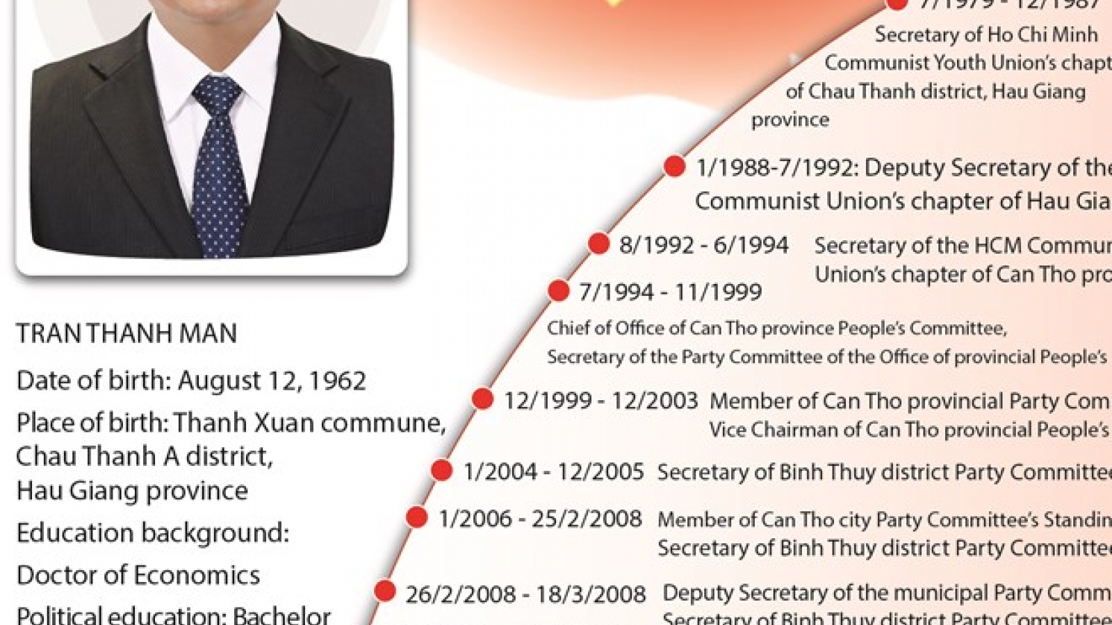 Member of 12th Party Central Committee Secretariat Tran Thanh Man