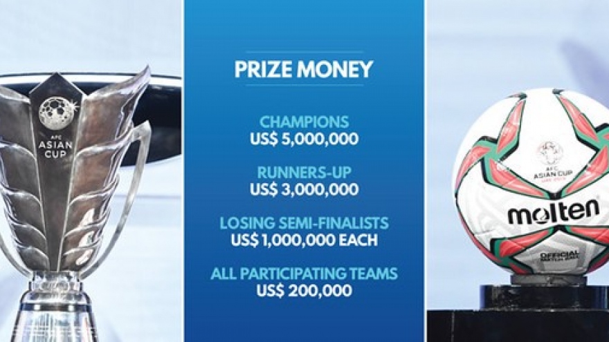 VN team earn US$522,000 for their performance at Asian Cup