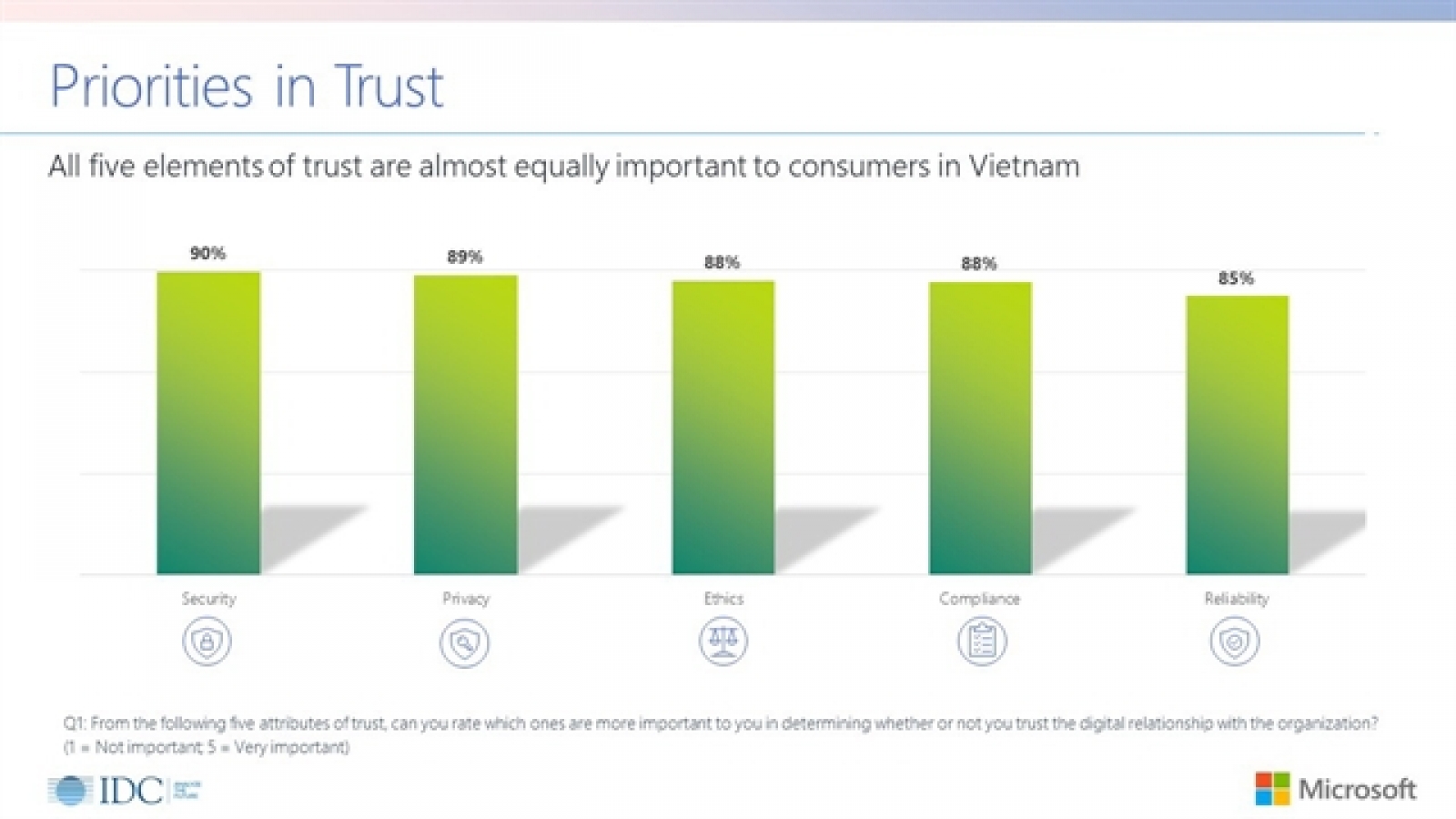 Only 32% of Vietnamese consumers trust personal data security