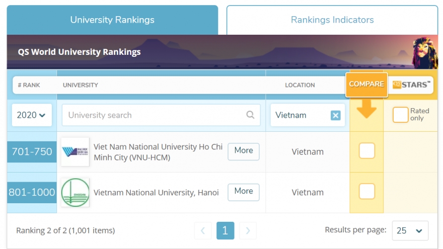 Two Vietnamese universities ranked among the world’s best