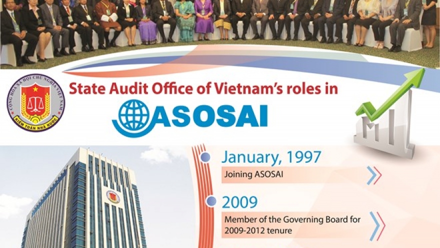 State Audit Office of Vietnam’s role in ASOSAI