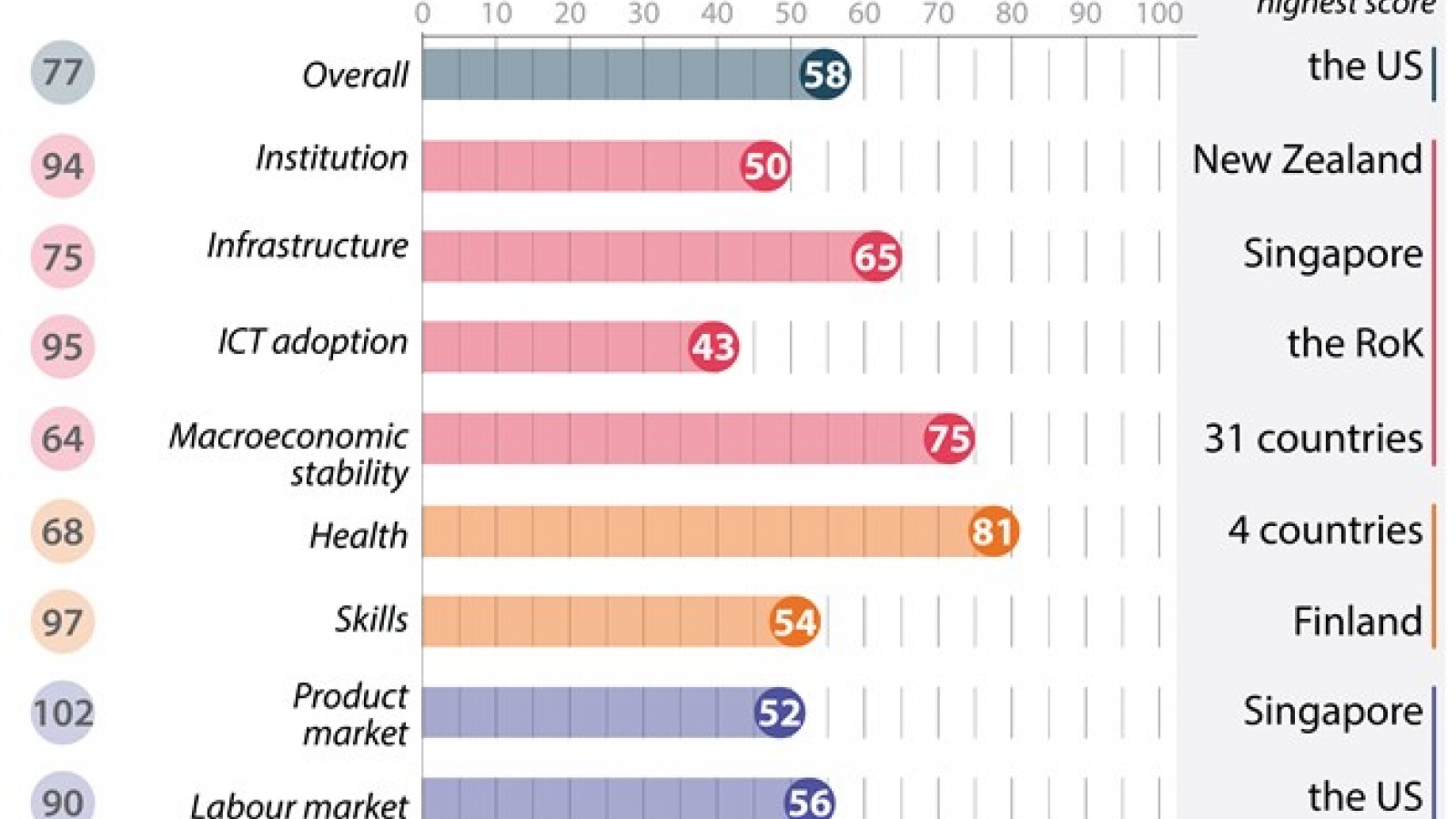 Vietnam receives higher score in global competitiveness index