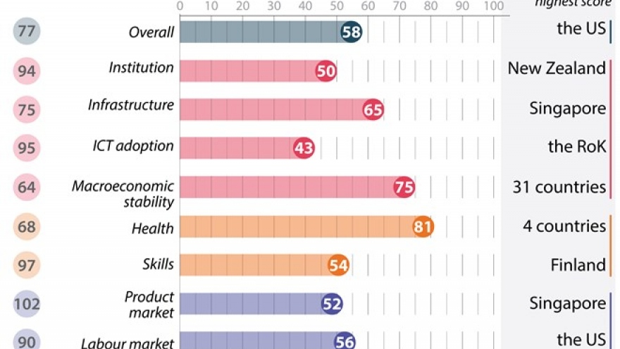 Vietnam receives higher score in global competitiveness index