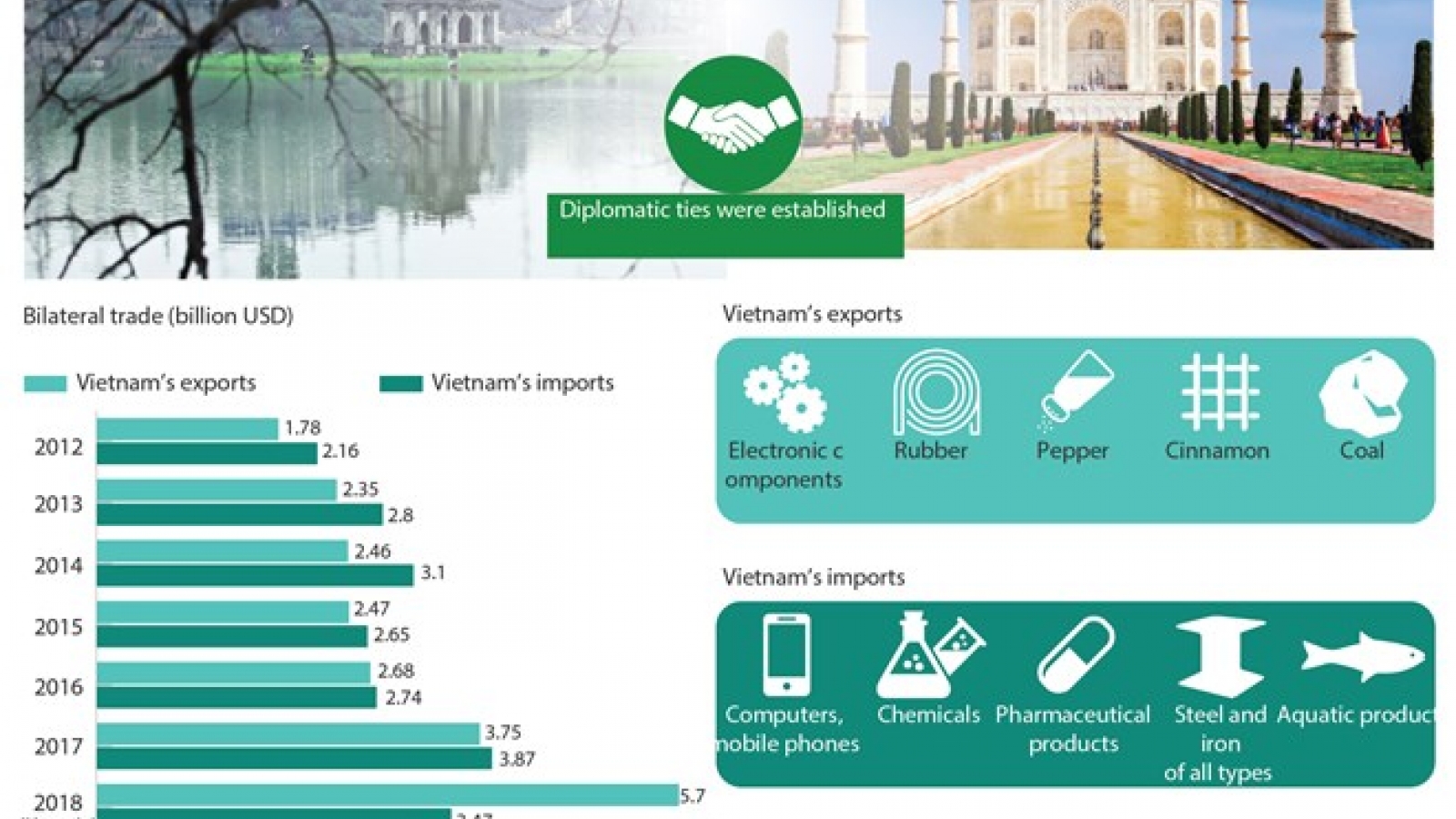 Vietnam-India relationship develops effectively