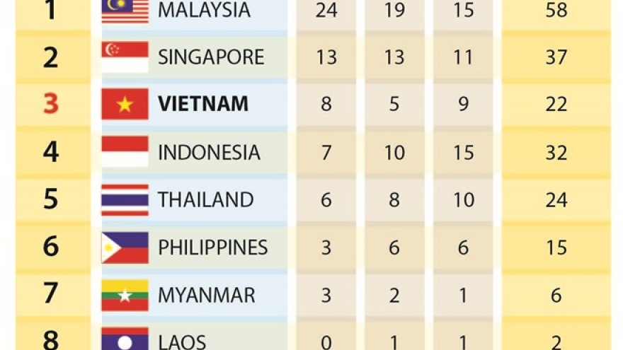 SEA Games 29: Vietnam at third on medal tally