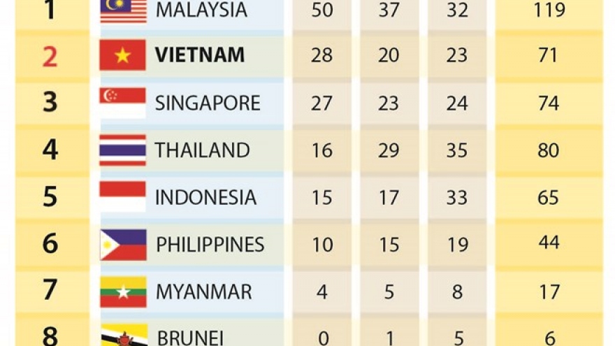 
        SEA Games 29: Vietnam moves to second place on fourth day
                              