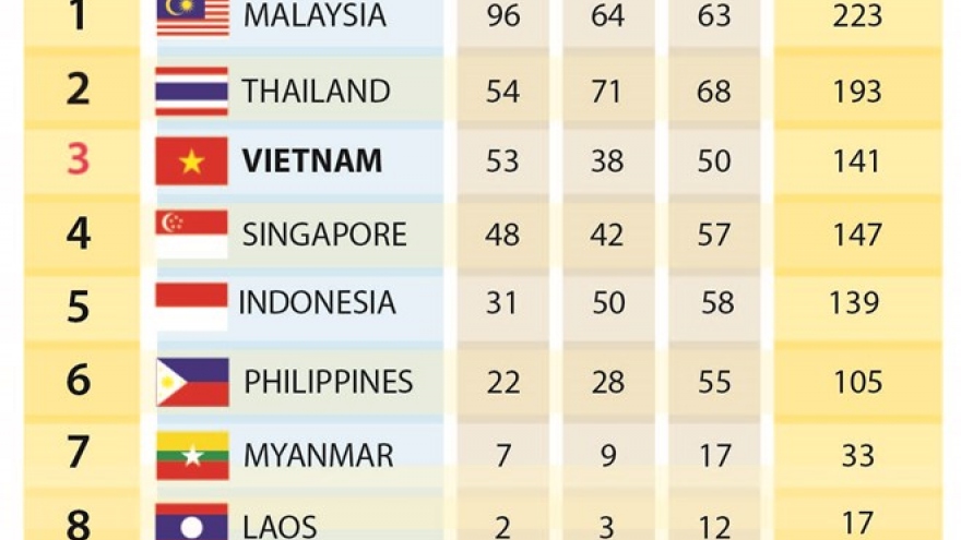 SEA Games 29: Vietnam drops to third place on day eight
