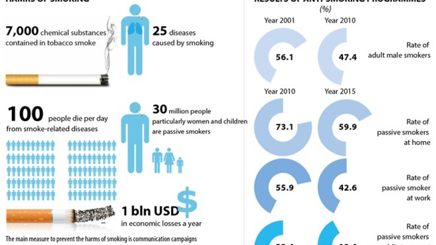 Vietnam works to tackle alarming smoking issues