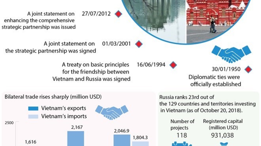 Vietnam-Russia relations thrive in 2018