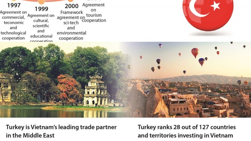 Open path towards Vietnam-Turkey development cooperation