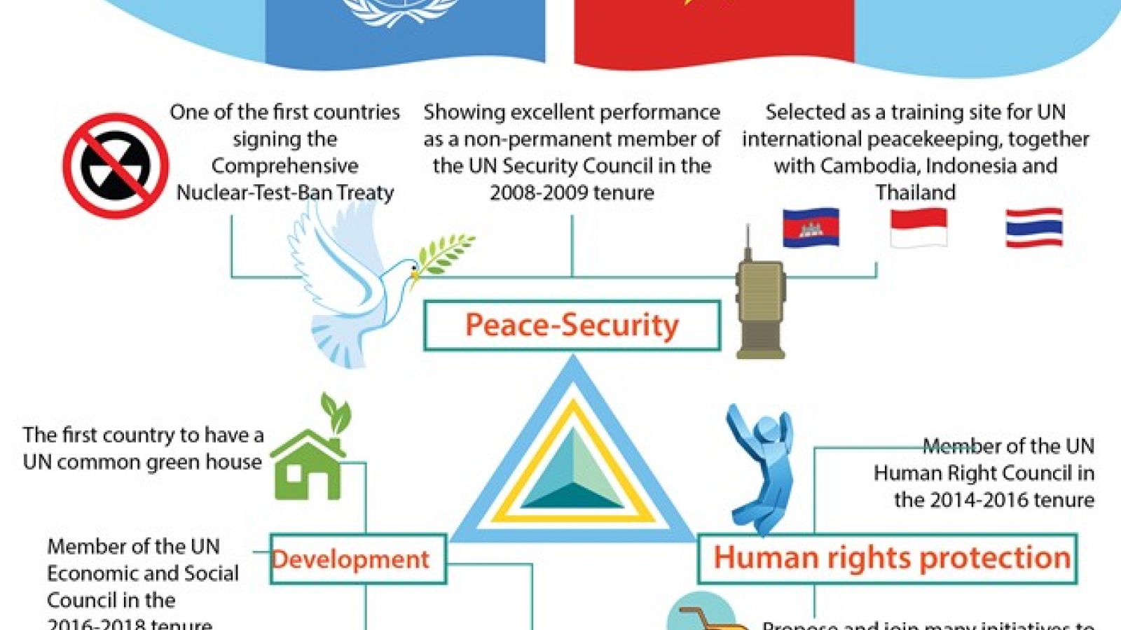 Vietnam - Active, responsible member of United Nations