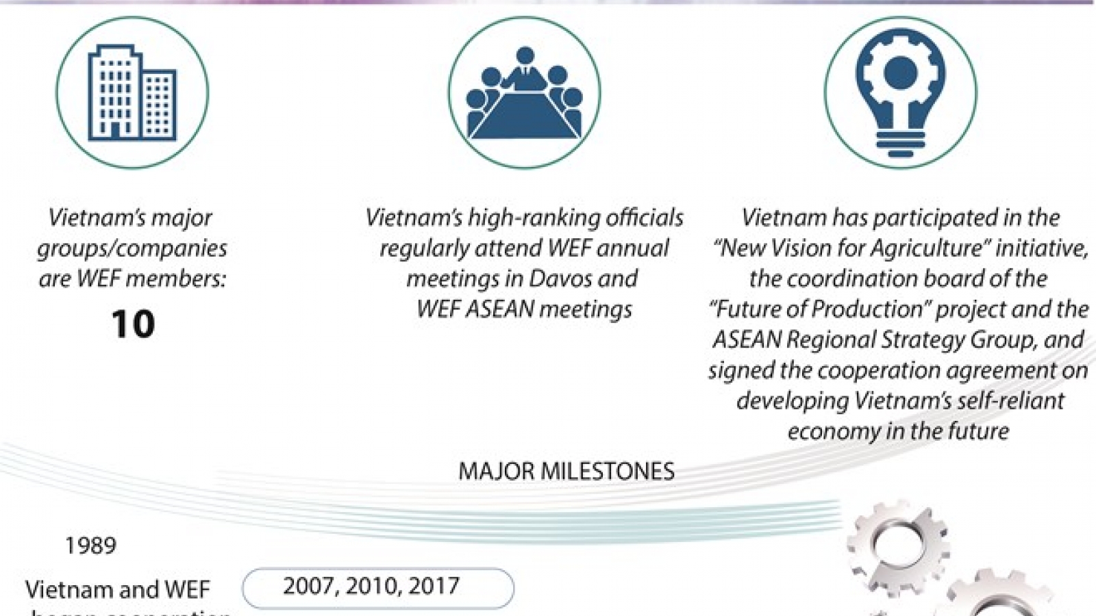 Vietnam-WEF relations