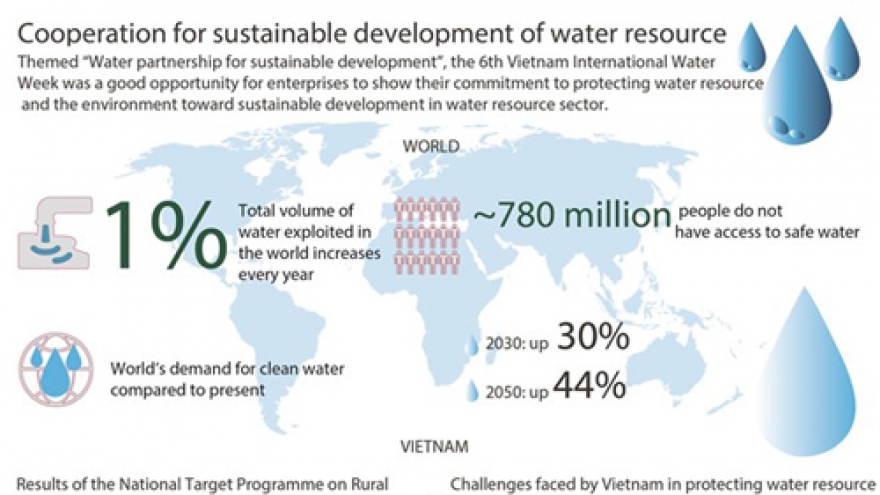 Cooperation for sustainable development of water resource