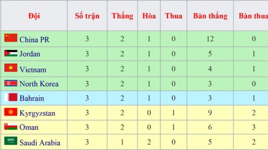Vietnam ranked among best second-placed teams 