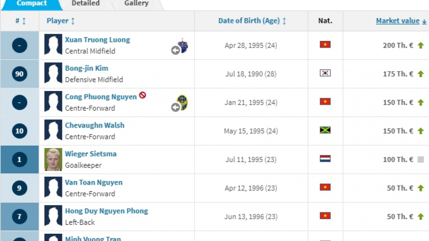 Xuan Truong named as HAGL FC’s most valuable football player