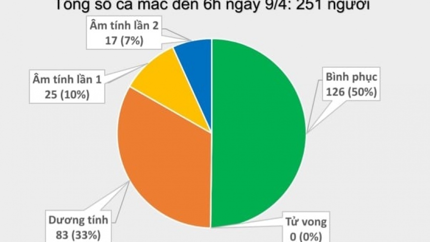 Sáng 9/4 không có thêm ca mắc Covid-19, 5 bệnh nhân phải thở oxy