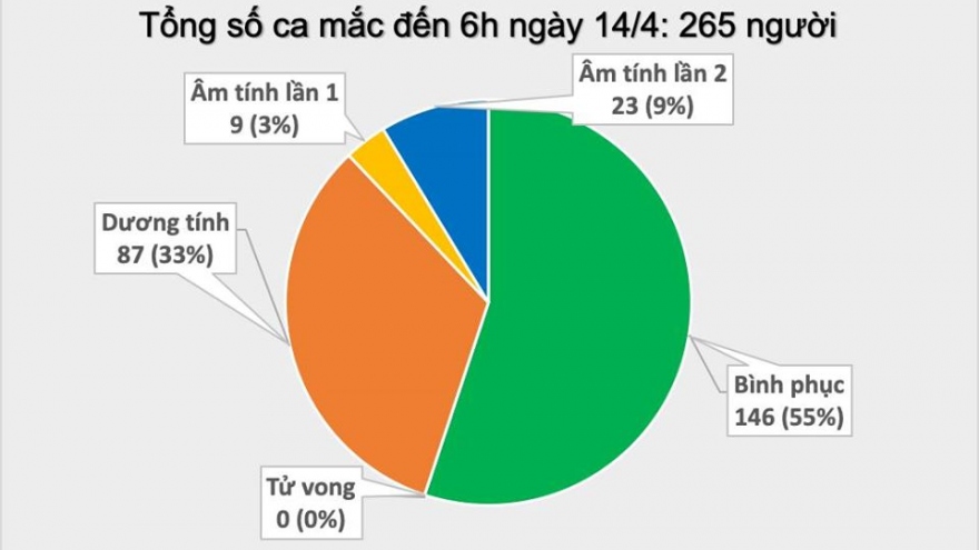 Không có ca mắc Covid-19 mới, 3 bệnh nhân nặng vẫn nguy kịch