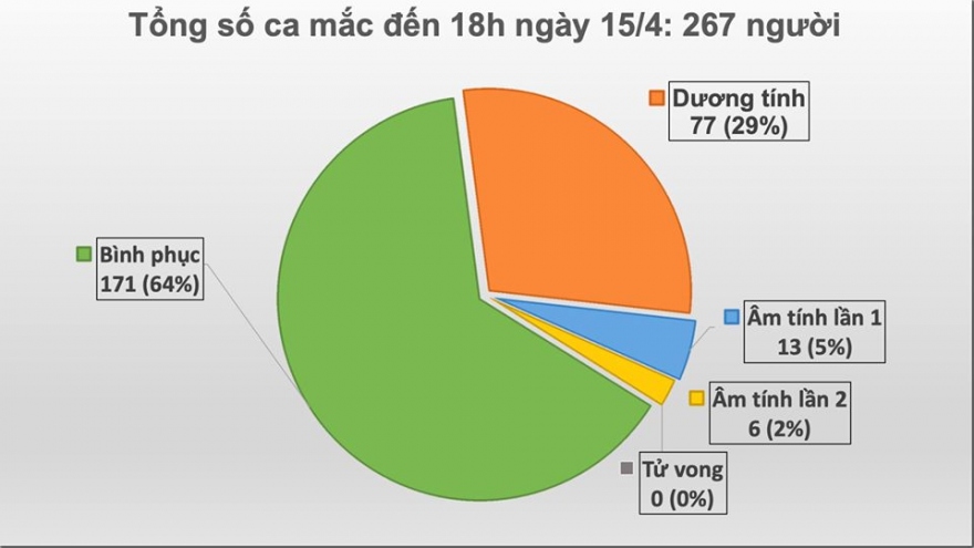 Không có thêm ca mắc Covid-19 mới, BN91 có chuyển biến tích cực