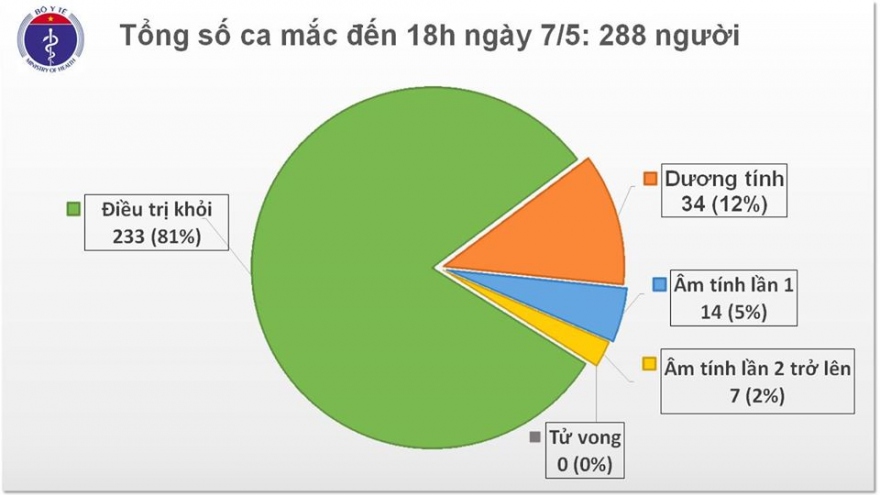 Việt Nam có thêm 17 ca mắc Covid-19 đều được cách ly sau khi nhập cảnh