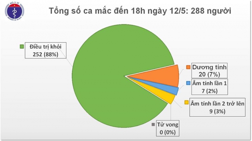 Không có ca mắc Covid-19 mới, chỉ còn bệnh nhân 91 nguy kịch