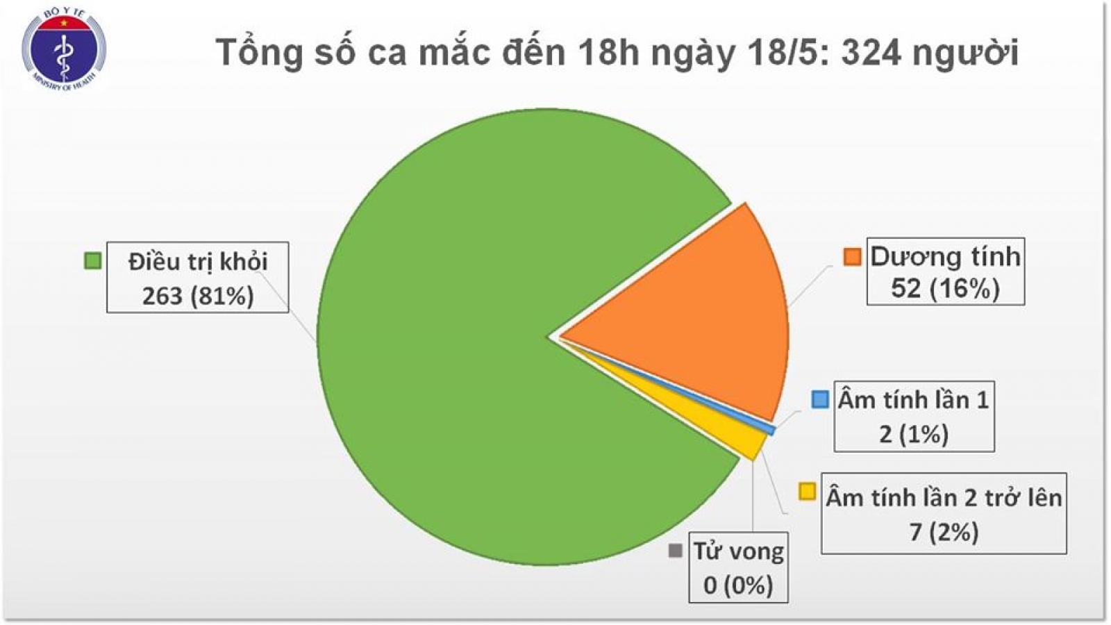 Thêm 4 ca mắc Covid-19, có 2 tiếp viên trên chuyến bay trở về từ Nga