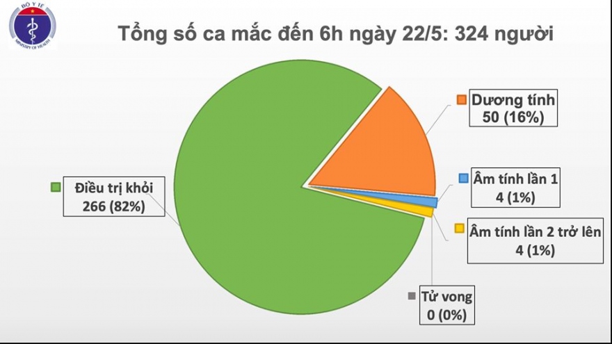 36 ngày Việt Nam không có ca mắc Covid-19 mới trong cộng đồng