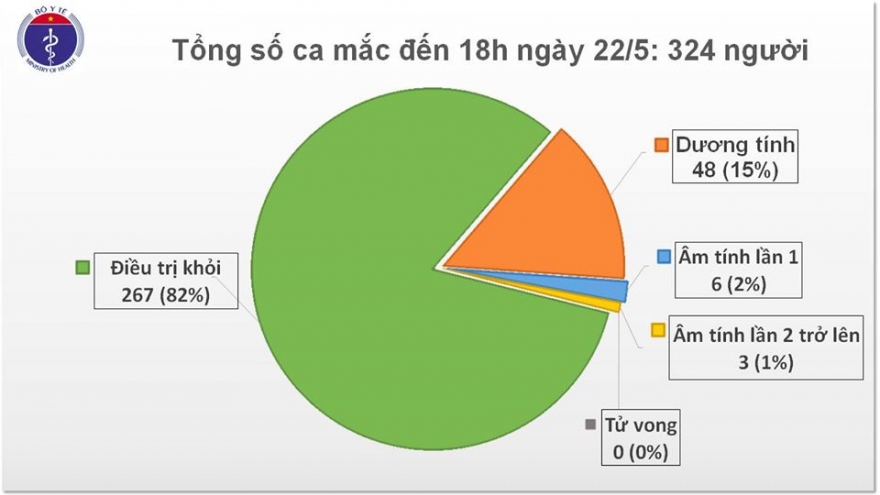 Không có ca mắc Covid-19 mới, thêm 1 bệnh nhân được công bố khỏi bệnh