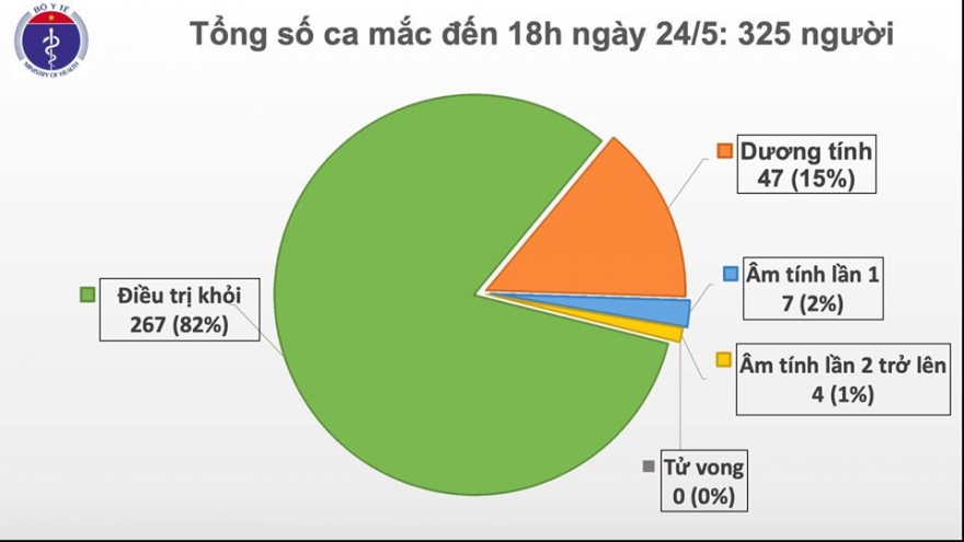 Không có ca Covid-19 mới, còn 58 ca đang được điều trị ở cơ sở y tế