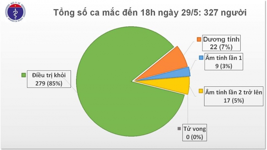 Không có ca mắc Covid-19 mới, thêm 1 bệnh nhân được công bố khỏi bệnh