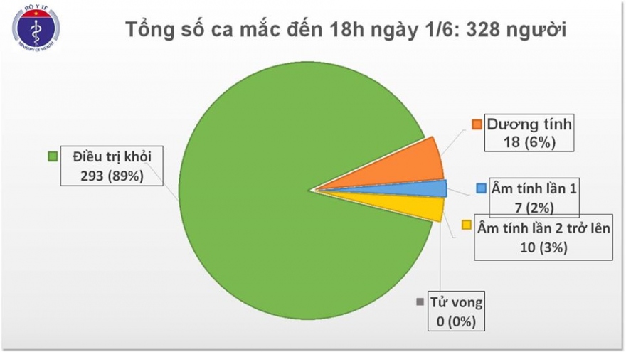 46 ngày Việt Nam không có ca mắc Covid-19 mới trong cộng đồng