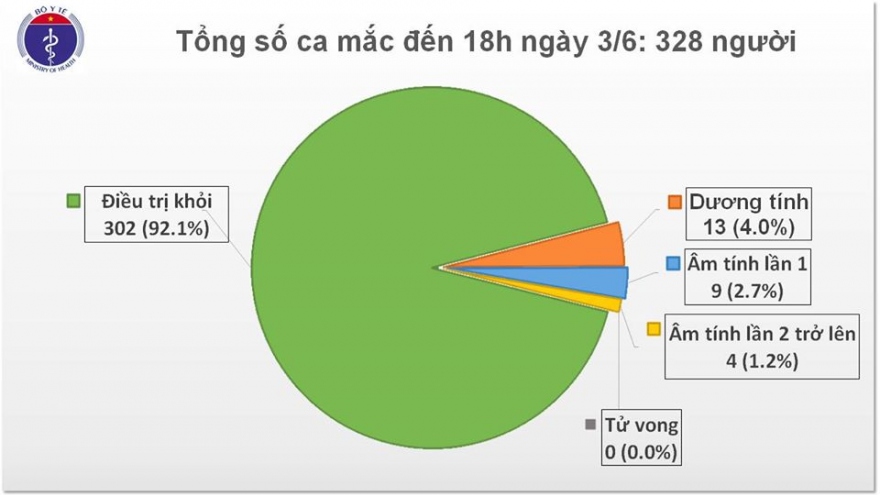 Việt Nam chỉ còn 26 bệnh nhân mắc Covid-19 đang được điều trị