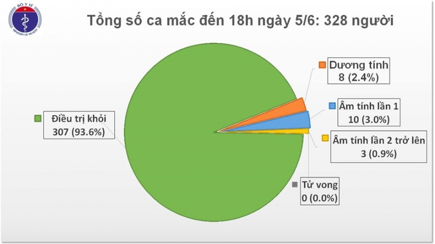 Việt Nam chỉ còn 21 bệnh nhân Covid-19 đang điều trị tại cơ sở y tế