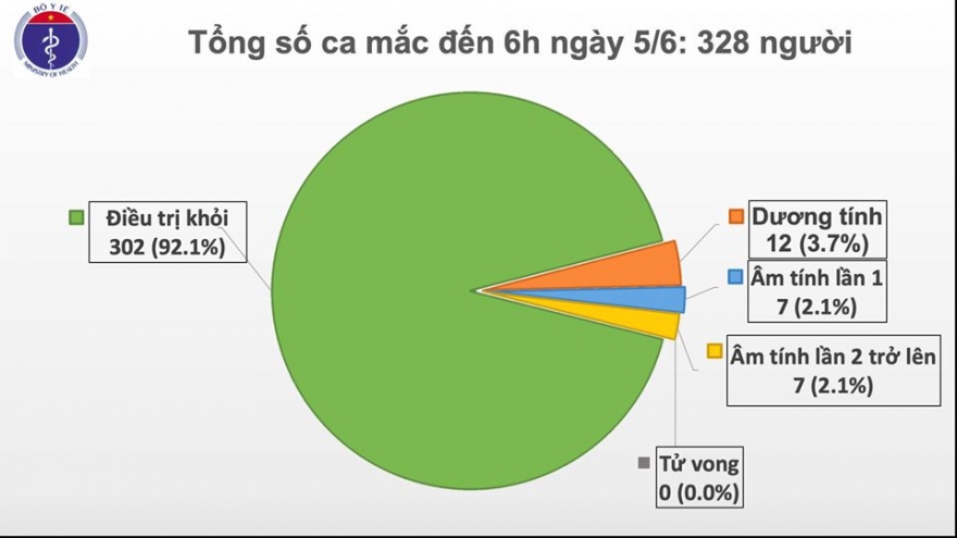 50 ngày Việt Nam không có ca mắc Covid-19 mới trong cộng đồng