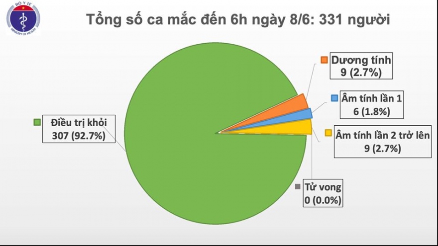 Việt Nam có thêm 2 ca mắc Covid-19 mới, được cách ly sau khi nhập cảnh