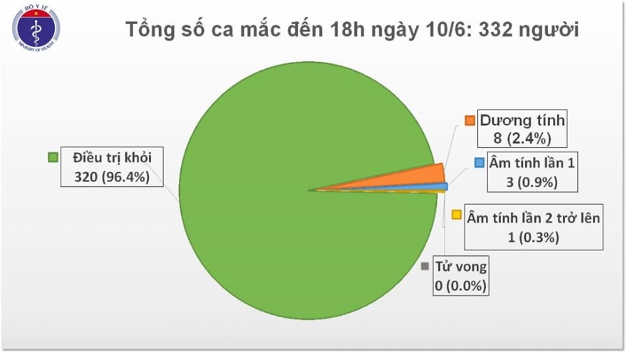 55 ngày Việt Nam không có ca mắc Covid-19 mới trong cộng đồng