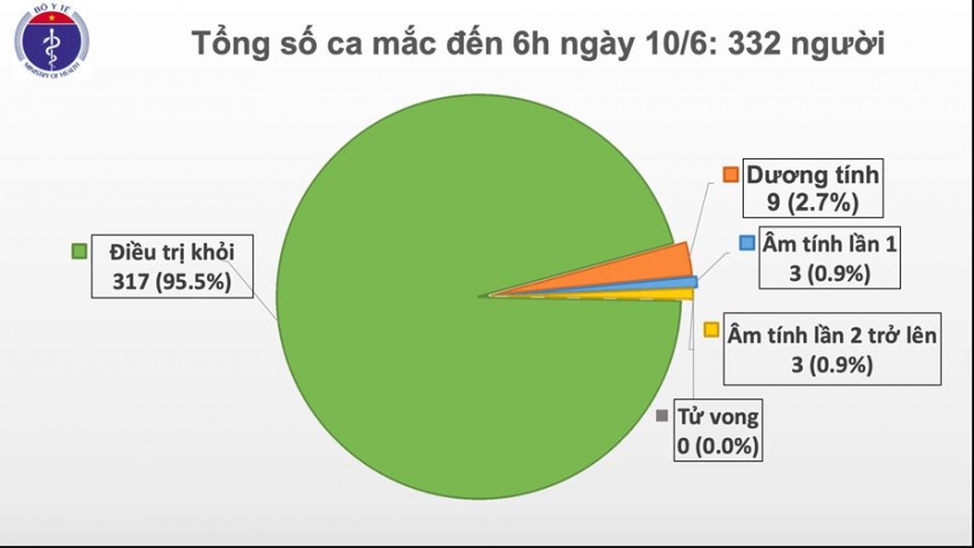 Việt Nam chỉ còn 15 bệnh nhân mắc Covid-19 đang được điều trị