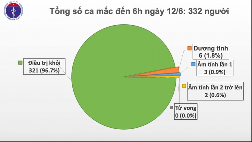 Việt Nam chỉ còn 6 ca dương tính với virus SARS-CoV-2