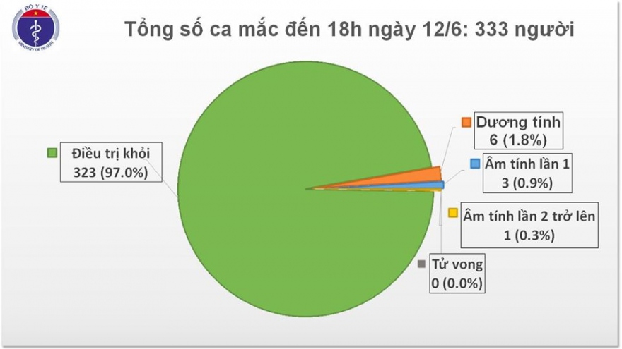 Thêm 1 ca mắc Covid-19 mới và thông tin tích cực từ bệnh nhân 91