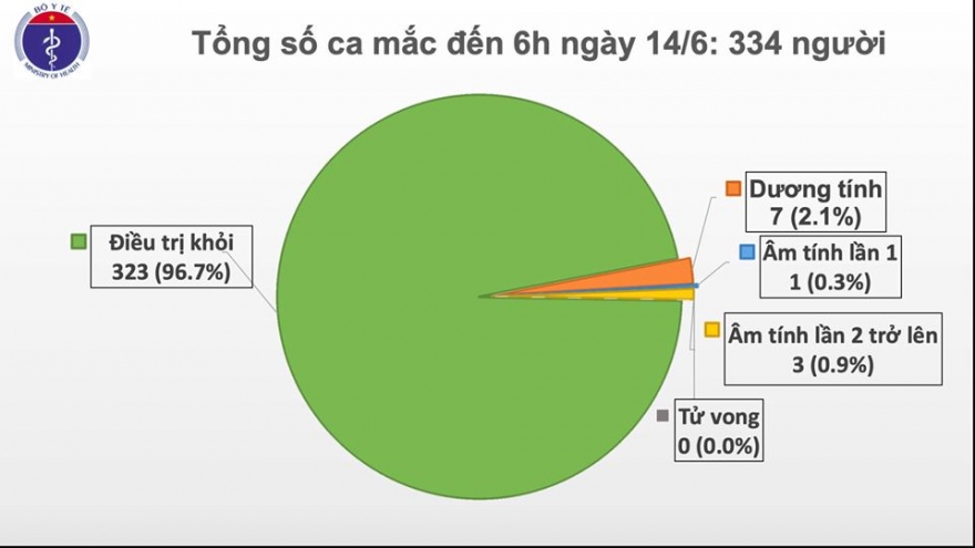 Việt Nam chỉ còn 7 bệnh nhân dương tính với virus SARS-CoV-2