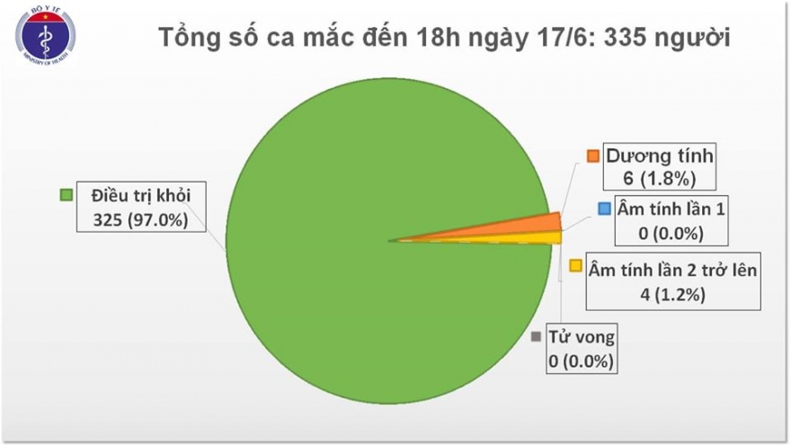 Việt Nam chỉ còn 6 ca dương tính với virus SARS-CoV-2