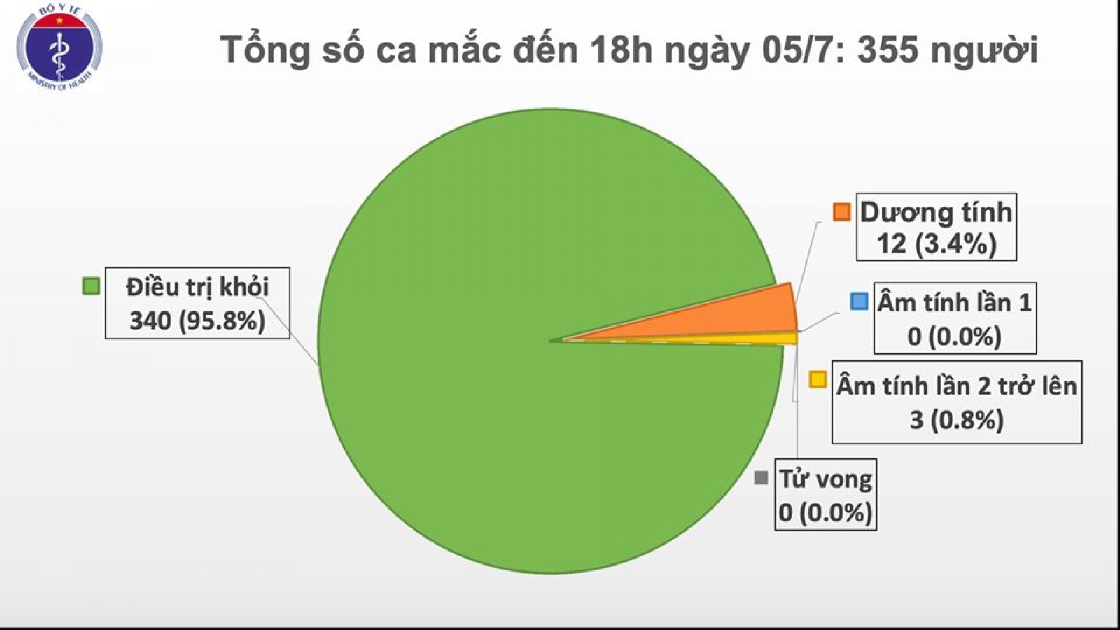80 ngày Việt Nam không có ca mắc Covid-19 trong cộng đồng