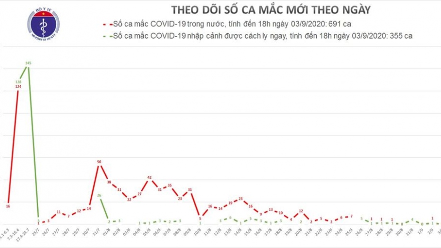 Việt Nam không có ca mắc COVID-19 trong 24 giờ qua