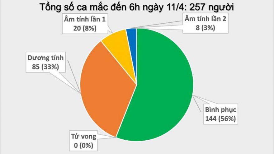 Đến sáng 11/4, Việt Nam ghi nhận 257 ca mắc Covid-19