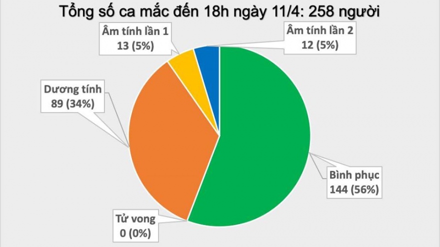 Việt Nam ghi nhận ca mắc Covid-19 thứ 258 là người ở Hạ Lôi