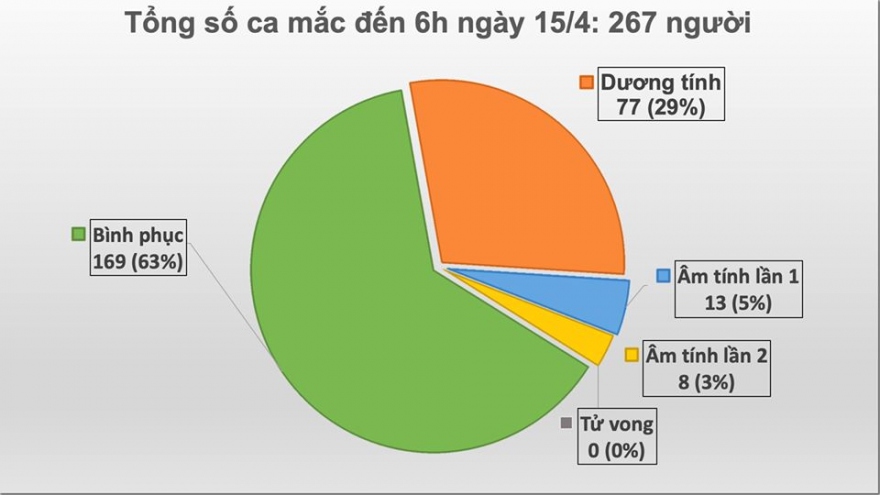 Thêm 1 ca mới tại Hạ Lôi, Việt Nam ghi nhận 267 ca mắc Covid-19